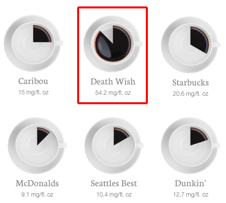 scale of caffeine in death wish coffee vs other coffee brands 